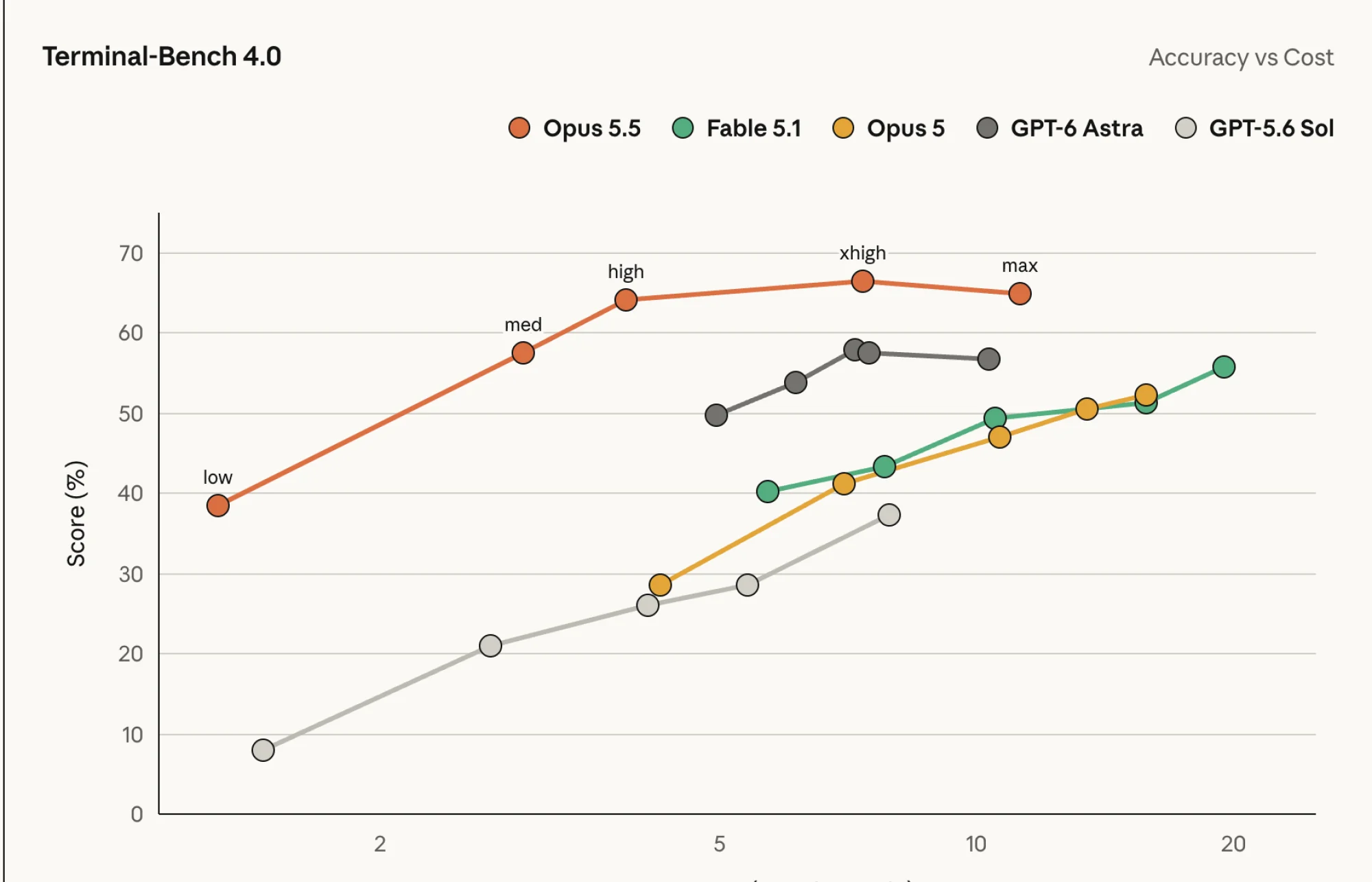 Anthropic launches Claude Opus 5.5: Benchmarks, pricing, safety | Mashable