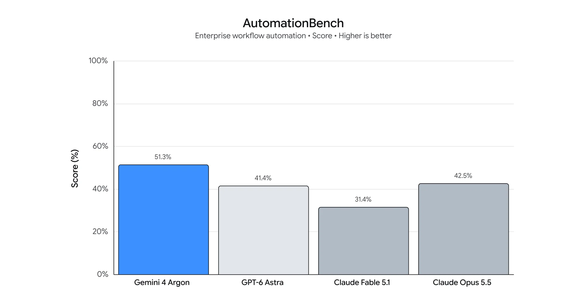 automation bench chart