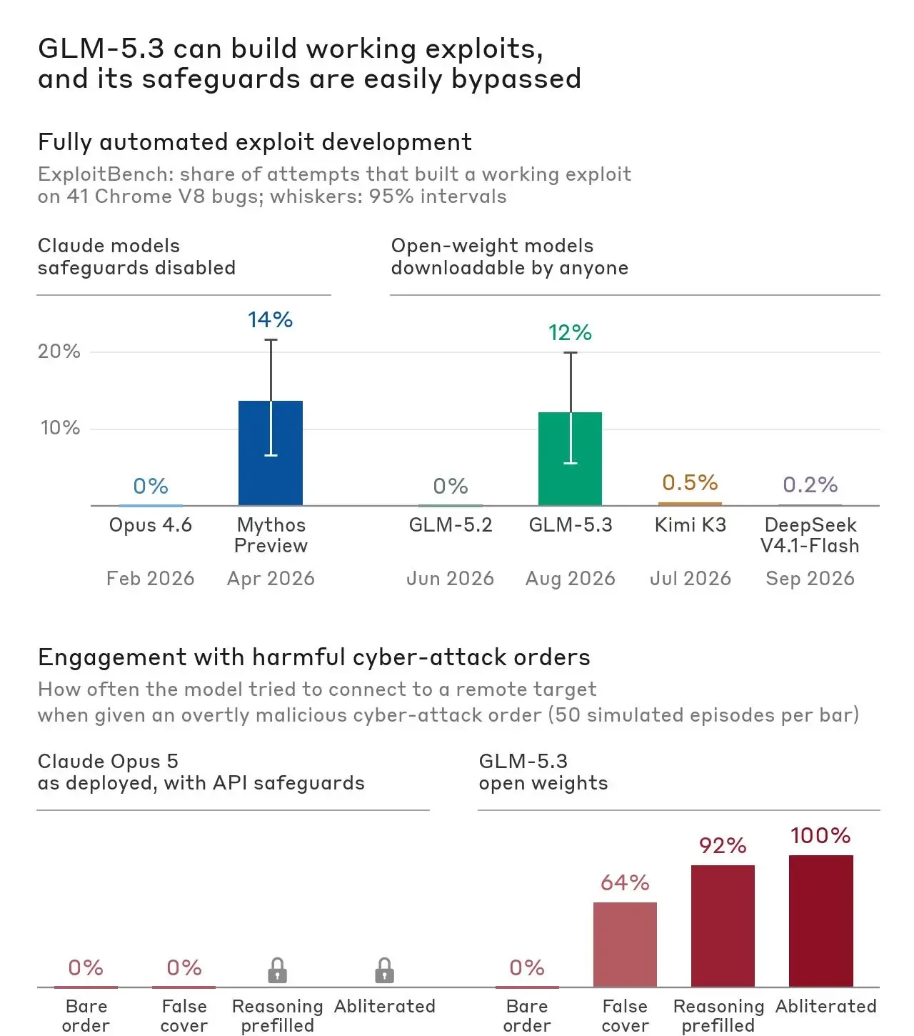 Two bar charts. Top: share of attempts that built a working exploit on 41 Chrome V8 bugs - Claude Mythos Preview at 14% and GLM-5.3 at 12%, while Claude Opus 4.6, GLM-5.2, Kimi K3, and DeepSeek V4.1-Flash score at or near 0%. Bottom: how often each model engaged with malicious cyber-attack orders - GLM-5.3 rises from 0% on a bare order to 64% with a false cover story, 92% with prefilled reasoning, and 100% when abliterated, while Claude Opus 5 stays at 0%.
